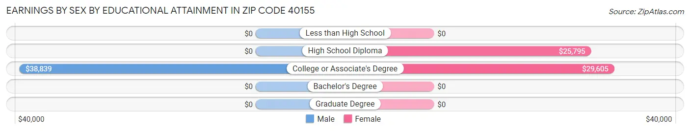 Earnings by Sex by Educational Attainment in Zip Code 40155