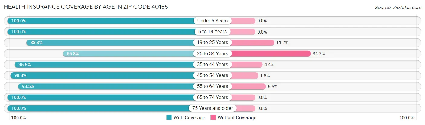 Health Insurance Coverage by Age in Zip Code 40155