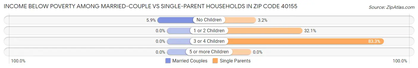 Income Below Poverty Among Married-Couple vs Single-Parent Households in Zip Code 40155