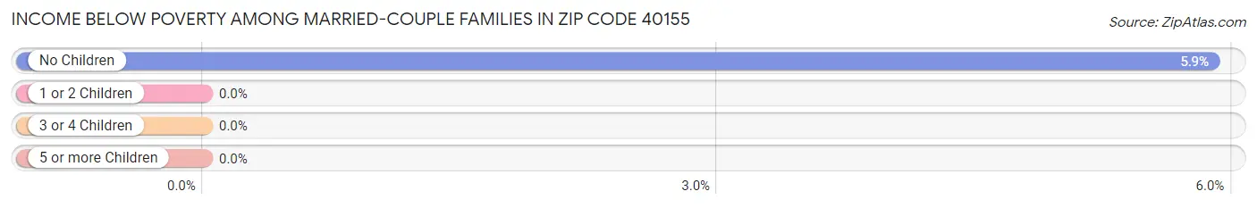 Income Below Poverty Among Married-Couple Families in Zip Code 40155