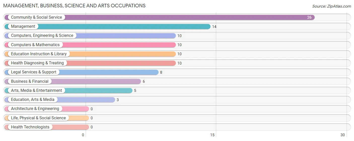 Management, Business, Science and Arts Occupations in Zip Code 40155