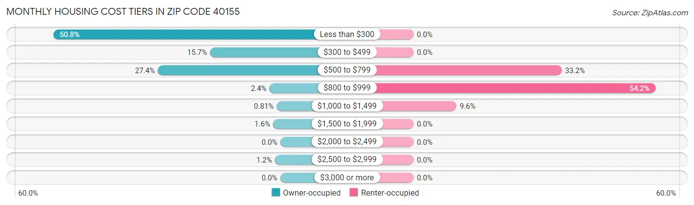 Monthly Housing Cost Tiers in Zip Code 40155