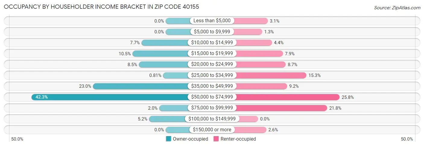 Occupancy by Householder Income Bracket in Zip Code 40155