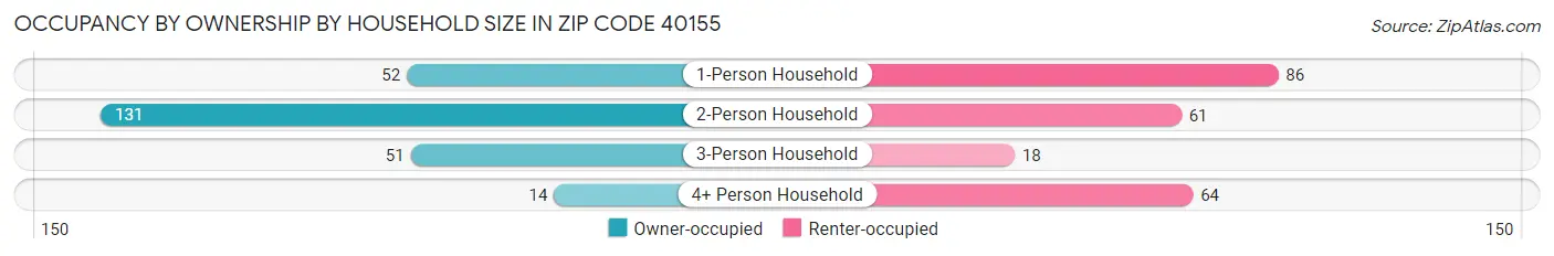 Occupancy by Ownership by Household Size in Zip Code 40155