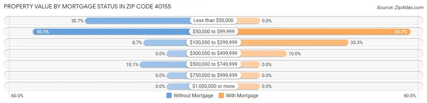 Property Value by Mortgage Status in Zip Code 40155