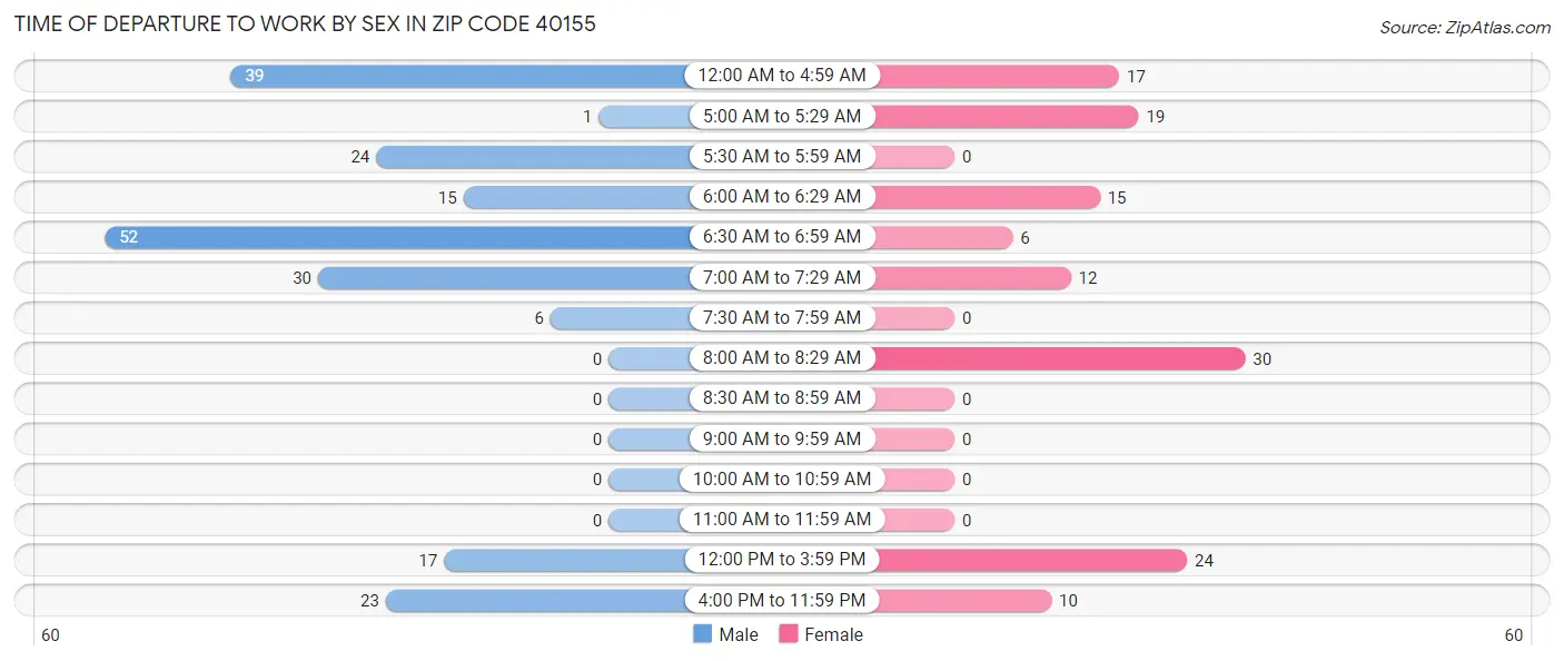 Time of Departure to Work by Sex in Zip Code 40155