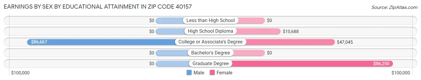 Earnings by Sex by Educational Attainment in Zip Code 40157
