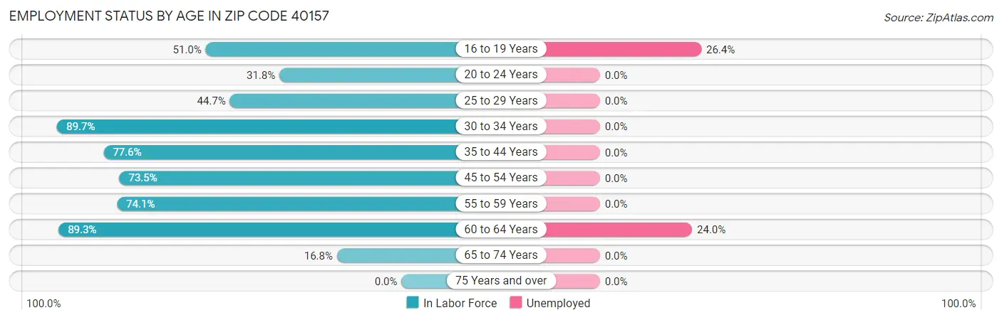 Employment Status by Age in Zip Code 40157