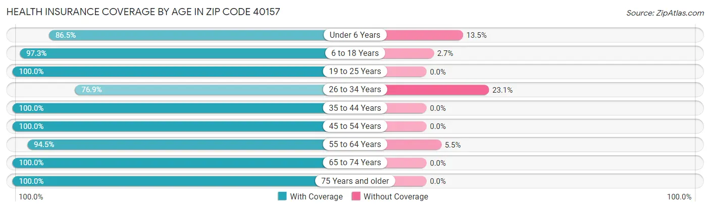 Health Insurance Coverage by Age in Zip Code 40157