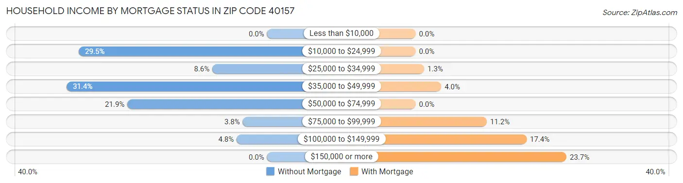 Household Income by Mortgage Status in Zip Code 40157