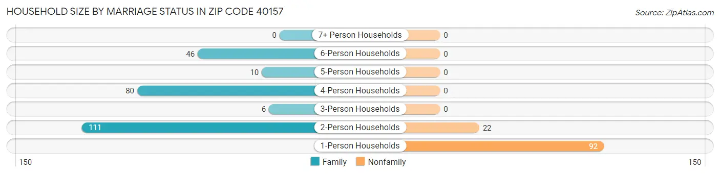Household Size by Marriage Status in Zip Code 40157