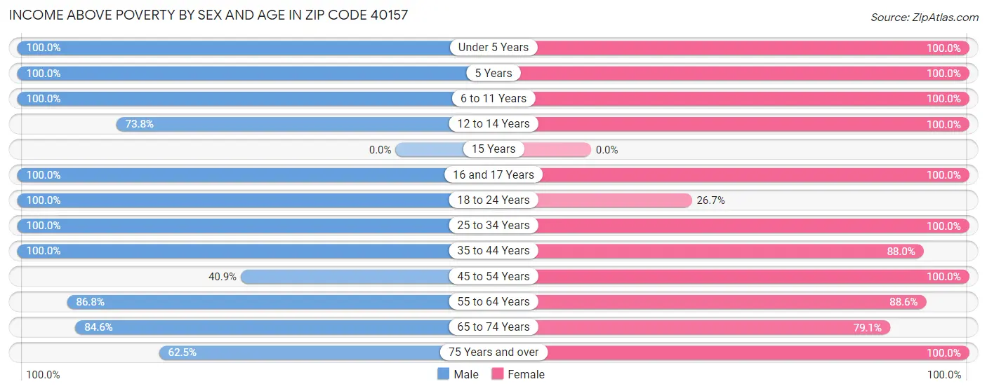 Income Above Poverty by Sex and Age in Zip Code 40157