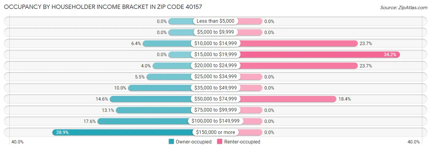 Occupancy by Householder Income Bracket in Zip Code 40157