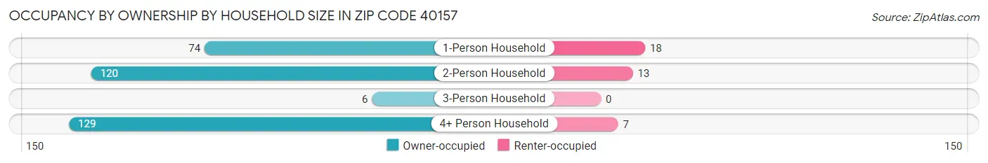 Occupancy by Ownership by Household Size in Zip Code 40157