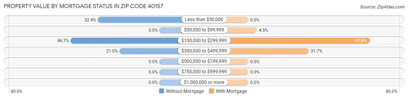 Property Value by Mortgage Status in Zip Code 40157