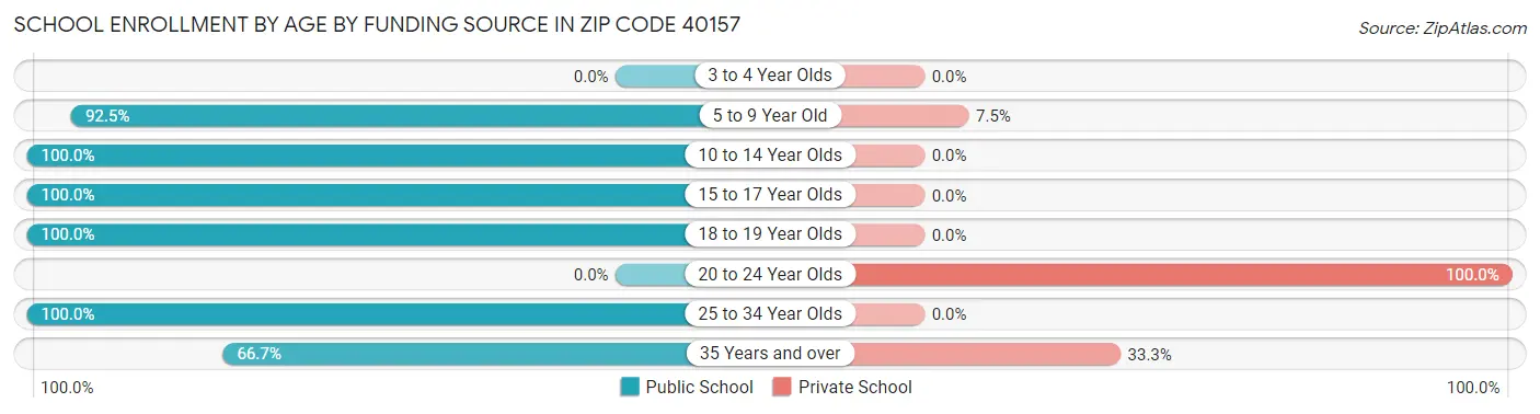 School Enrollment by Age by Funding Source in Zip Code 40157