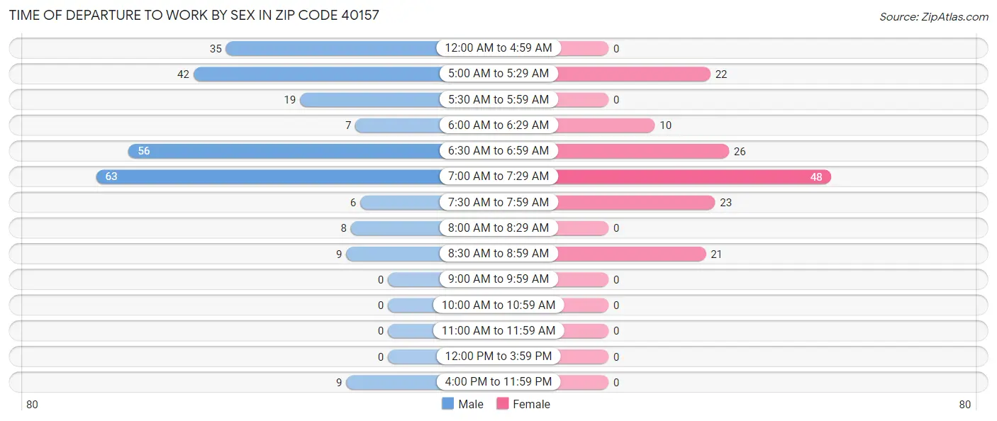 Time of Departure to Work by Sex in Zip Code 40157