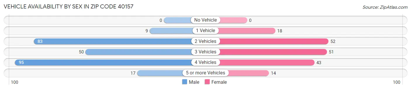 Vehicle Availability by Sex in Zip Code 40157