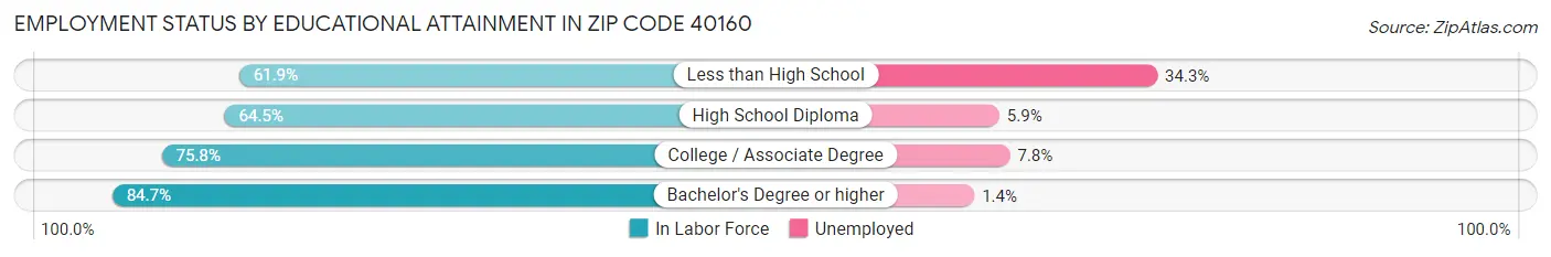 Employment Status by Educational Attainment in Zip Code 40160