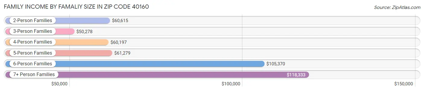 Family Income by Famaliy Size in Zip Code 40160