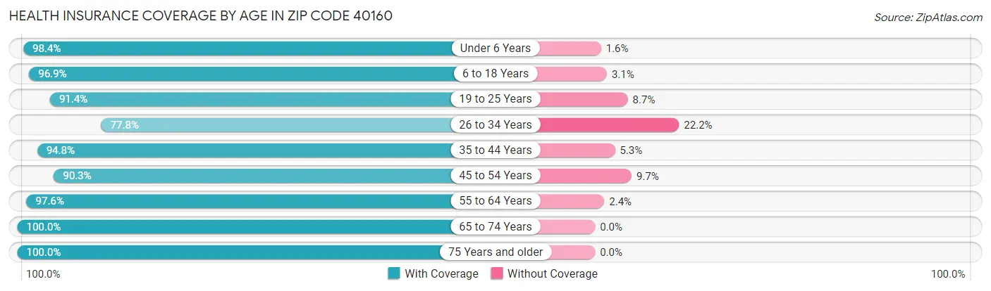 Health Insurance Coverage by Age in Zip Code 40160