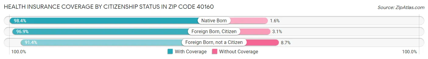 Health Insurance Coverage by Citizenship Status in Zip Code 40160