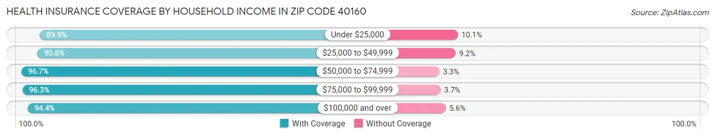 Health Insurance Coverage by Household Income in Zip Code 40160
