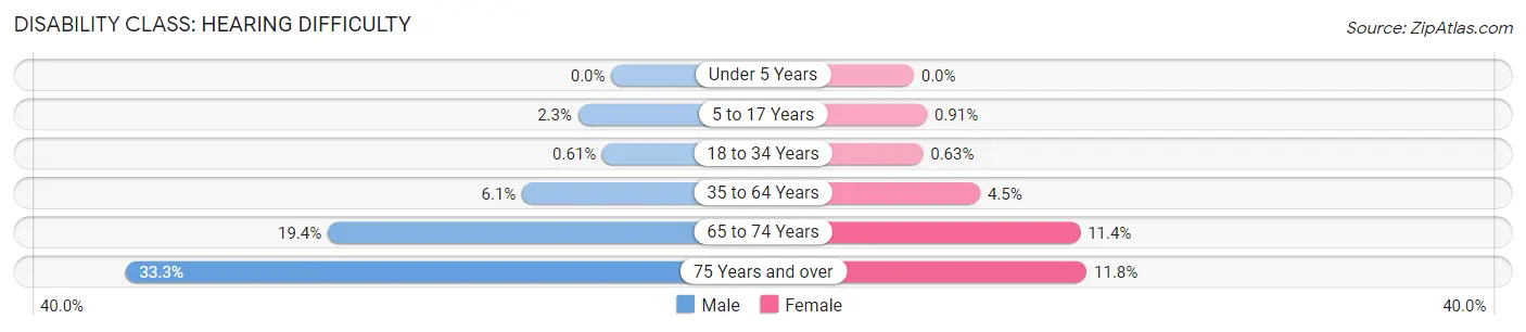 Disability in Zip Code 40160: <span>Hearing Difficulty</span>