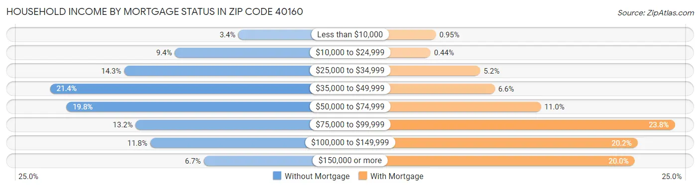 Household Income by Mortgage Status in Zip Code 40160