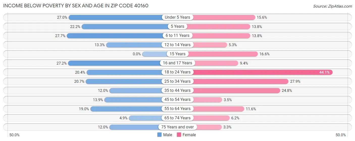 Income Below Poverty by Sex and Age in Zip Code 40160