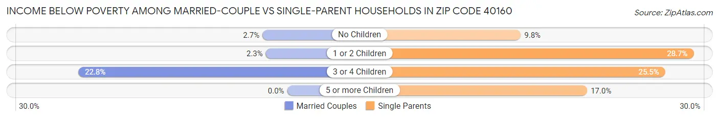 Income Below Poverty Among Married-Couple vs Single-Parent Households in Zip Code 40160