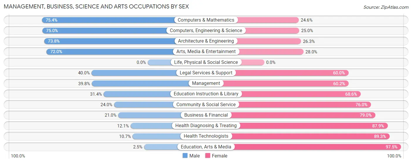 Management, Business, Science and Arts Occupations by Sex in Zip Code 40160