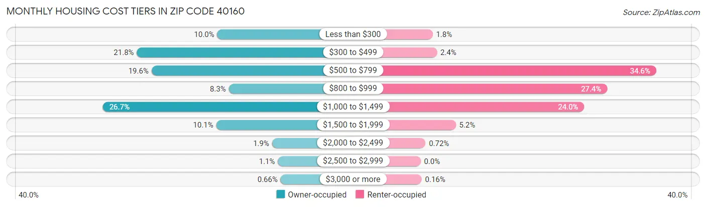 Monthly Housing Cost Tiers in Zip Code 40160