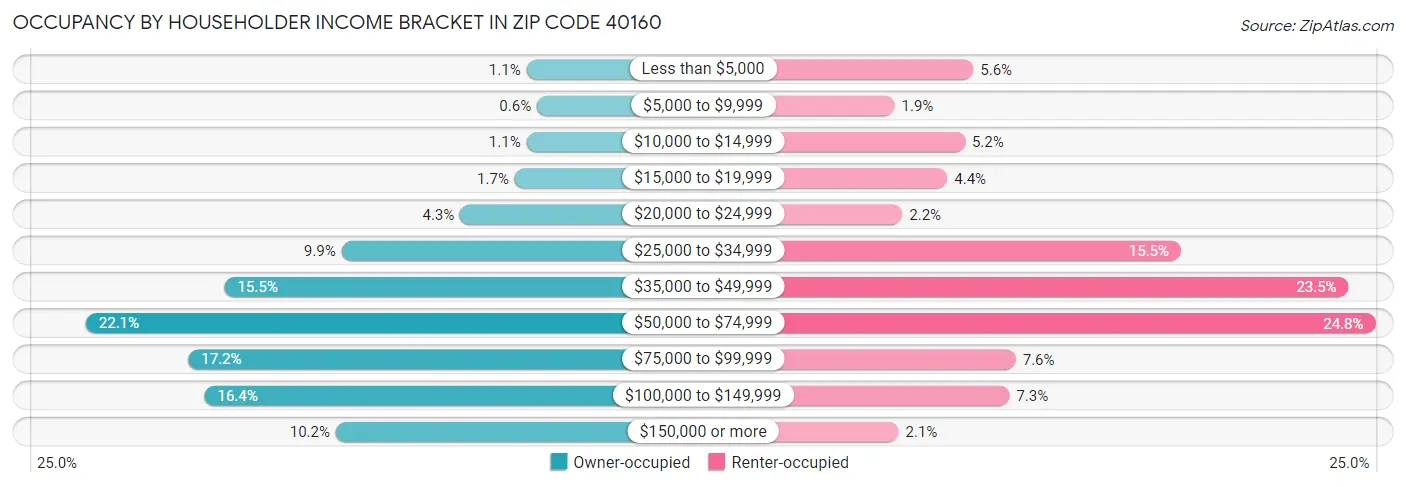 Occupancy by Householder Income Bracket in Zip Code 40160