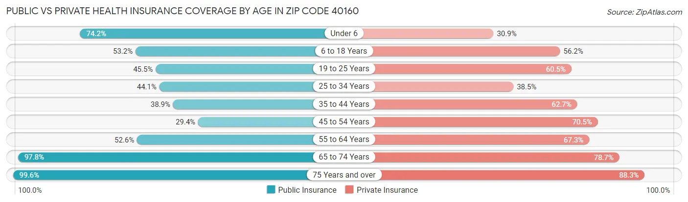 Public vs Private Health Insurance Coverage by Age in Zip Code 40160