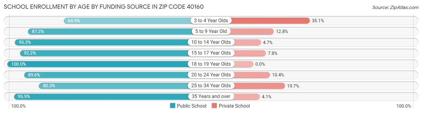 School Enrollment by Age by Funding Source in Zip Code 40160
