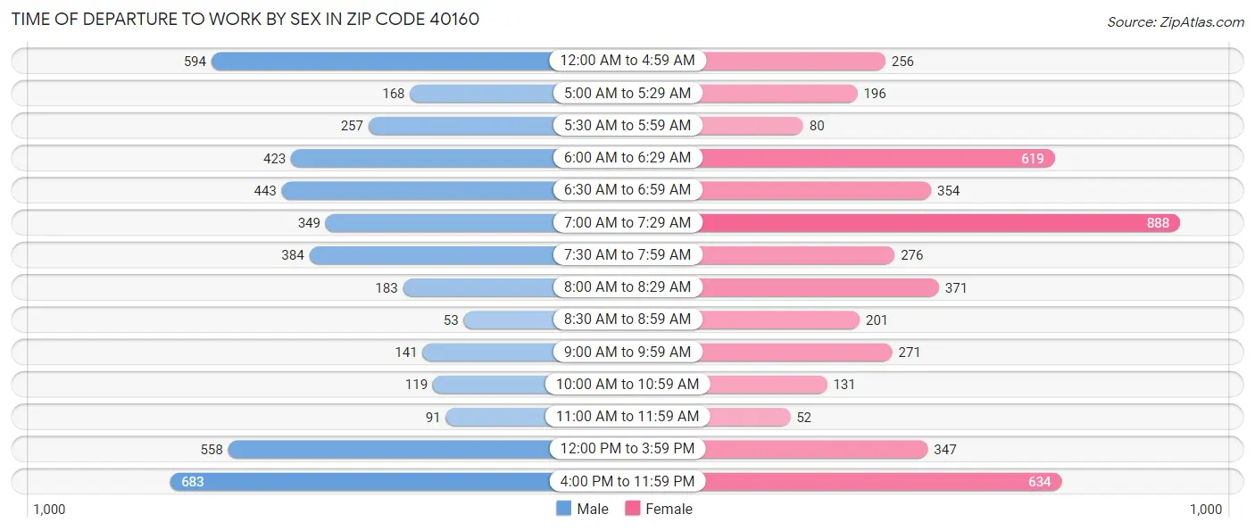 Time of Departure to Work by Sex in Zip Code 40160