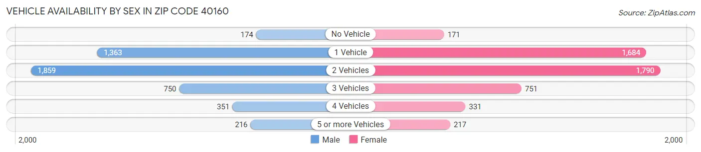 Vehicle Availability by Sex in Zip Code 40160