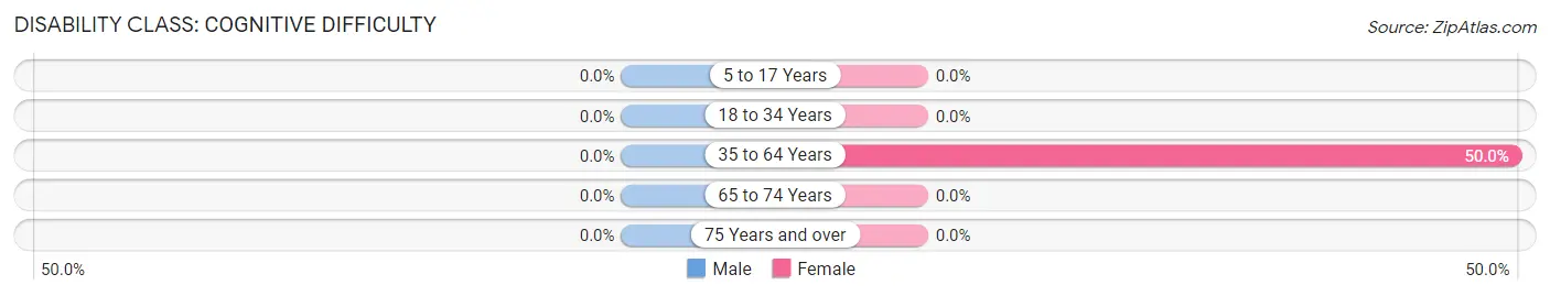 Disability in Zip Code 40161: <span>Cognitive Difficulty</span>