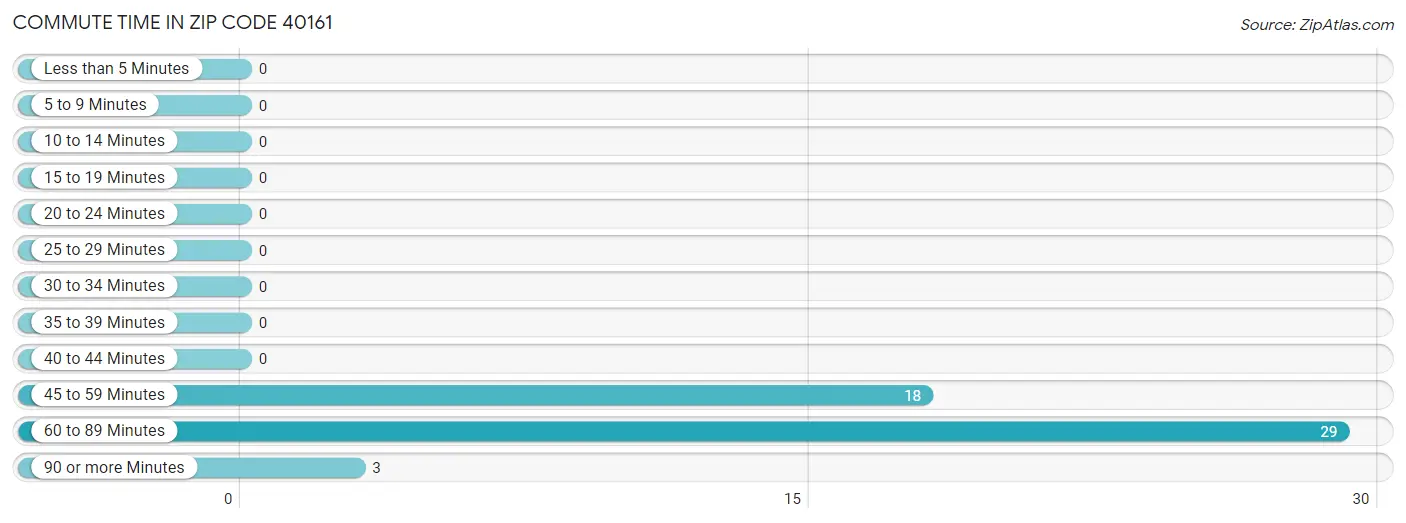 Commute Time in Zip Code 40161