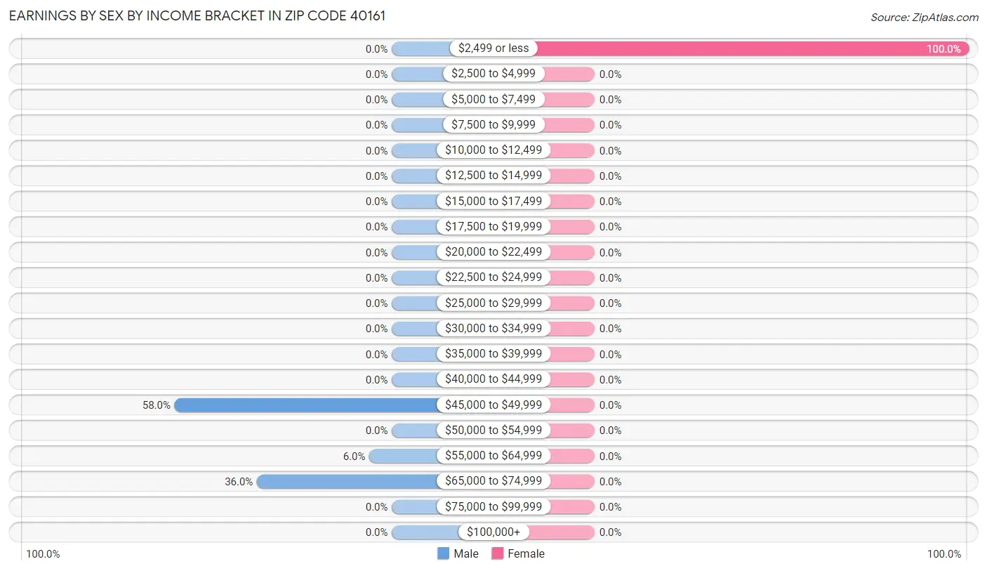 Earnings by Sex by Income Bracket in Zip Code 40161