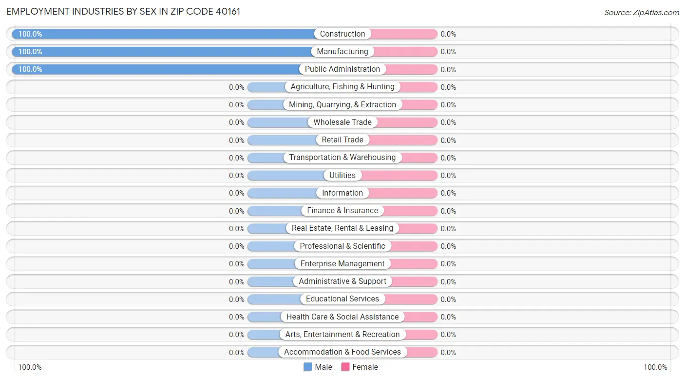 Employment Industries by Sex in Zip Code 40161