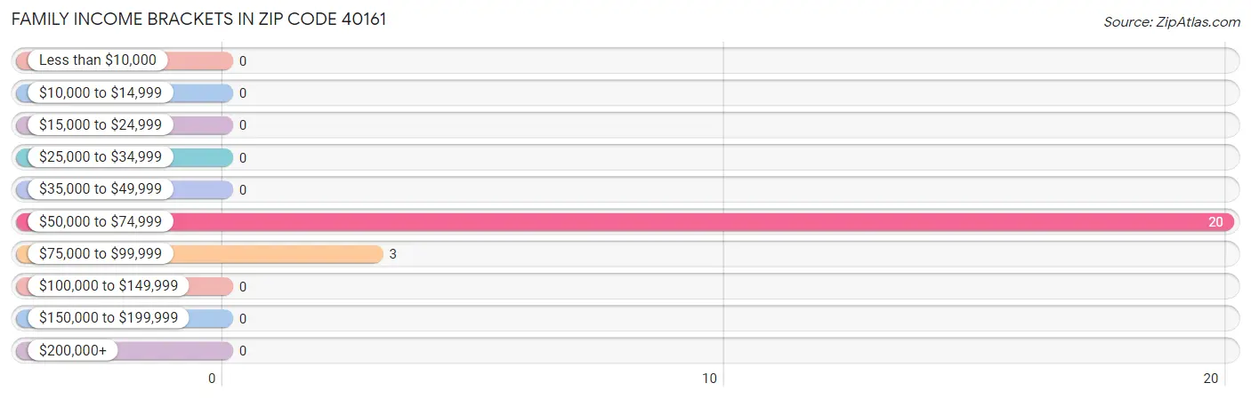 Family Income Brackets in Zip Code 40161