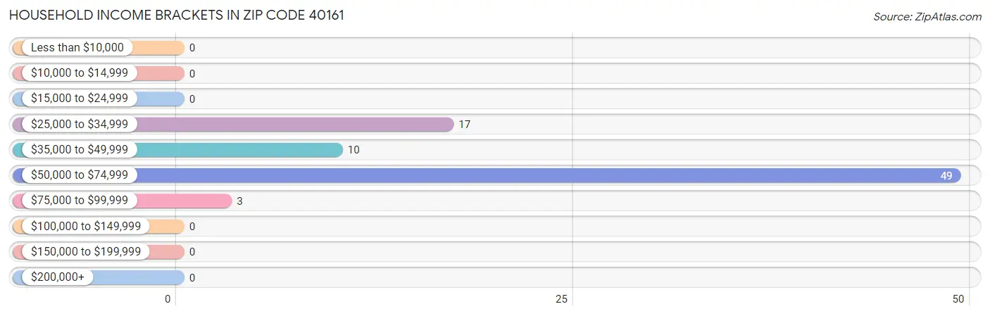 Household Income Brackets in Zip Code 40161