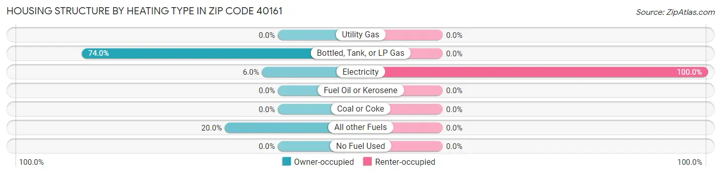 Housing Structure by Heating Type in Zip Code 40161