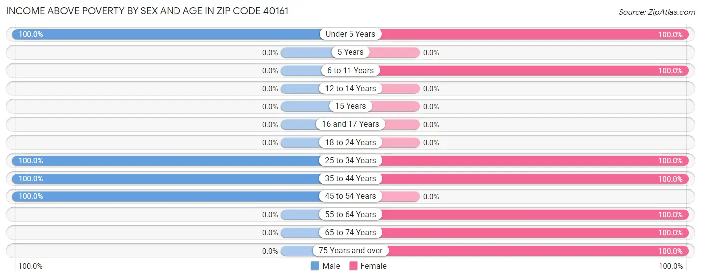 Income Above Poverty by Sex and Age in Zip Code 40161