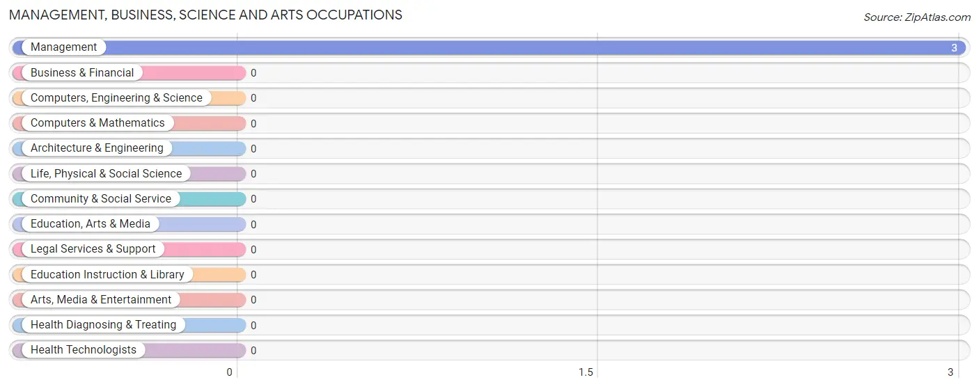 Management, Business, Science and Arts Occupations in Zip Code 40161
