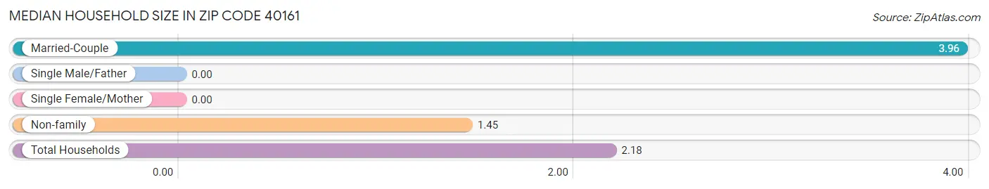 Median Household Size in Zip Code 40161