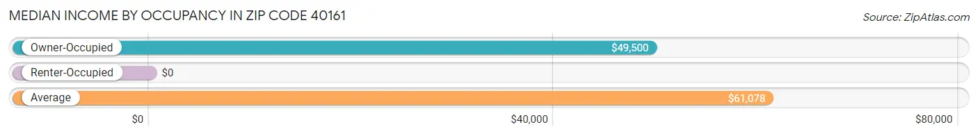 Median Income by Occupancy in Zip Code 40161