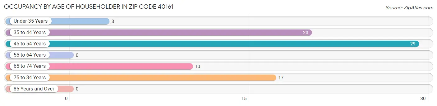 Occupancy by Age of Householder in Zip Code 40161